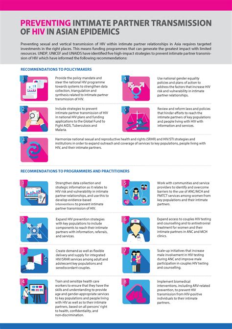 Preventing Hiv Transmission In Intimate Partner Relationships Evidence Strategies And