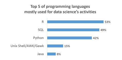 Top 5 Data Science Programming Languages Pims