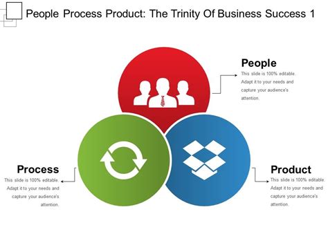 People Process Product The Trinity Of Business Success 1 Example Of Ppt