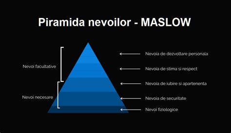 Piramida Lui Maslow Abraham Maslow și Ierarhia Nevoilor