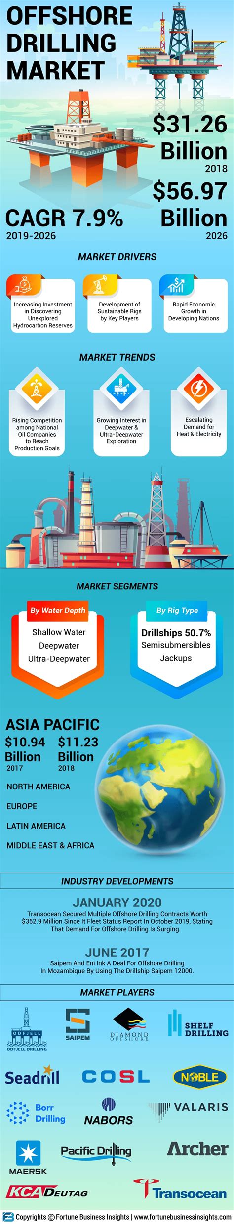 Infographics Offshore Drilling Market