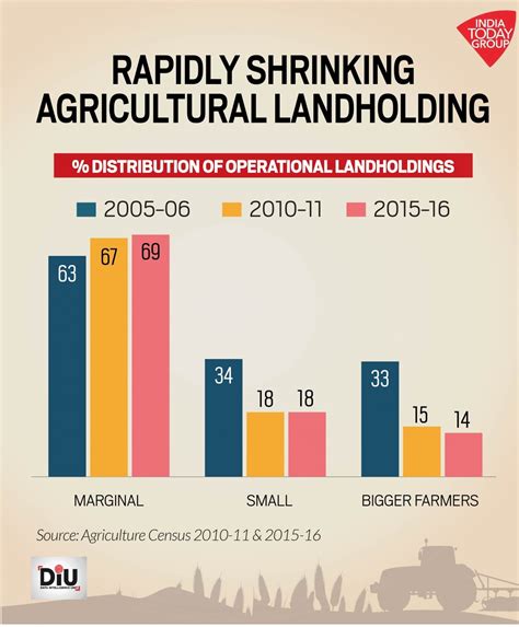Seven Reasons Why Indias Agriculture Sector Needs A Fresh Churn
