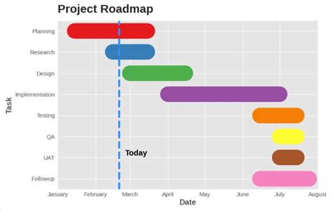 Gantt Charts Using Matplotlib Project Roadmap