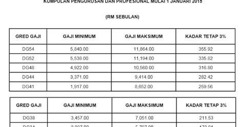 Dengan penambahbaikan jadual gaji terkini, terdapat kenaikan tangga gaji dari sistem sebelumnya. Jadual Tangga Gaji Guru SSM Terkini DG29 Hingga DG54 ...