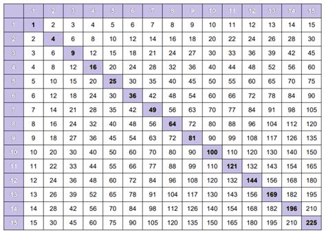 Times Tables Multiplication Chart Linlomi