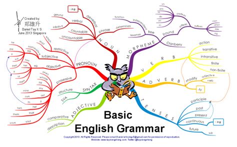 English Grammar Present Continuous Imindmap Mind Map Template Gambaran
