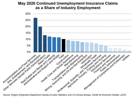 We did not find results for: Characteristics of the Covered Unemployed in May 2020 - Southern Oregon Business Journal