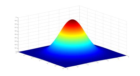Plot A Grid Of Gaussians With Matlab Stack Overflow