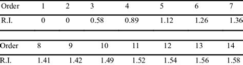 Average Random Consistency Index Download Table