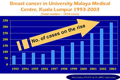 The latest statistics on breast cancer rates globally, including data on breast cancer survival, plus links to information on how to prevent breast cancer. Malaysia Breast Cancer Association: Statistic