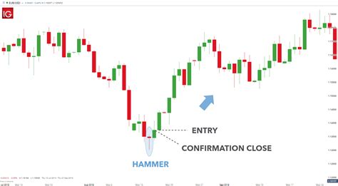 Find Your Forex Entry Point 3 Entry Strategies To Try Cooper Markets