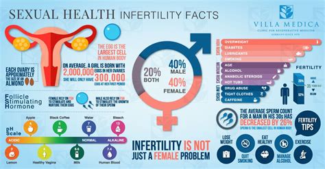 Sexual Health Stats Infographic Blocked Fallopian Tubes Health Stats Endocrine Disorders