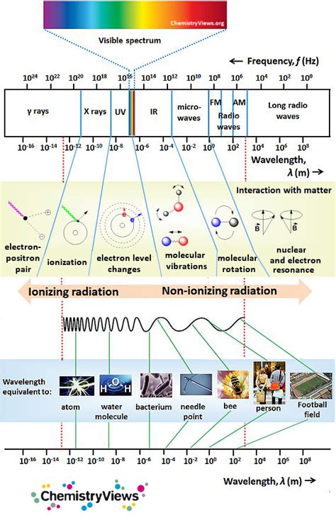 The Electromagnetic Spectrum Chemistryviews