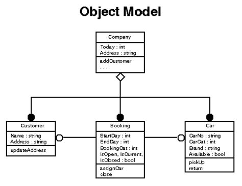 Object Model Diagram Examples Robhosking Diagram