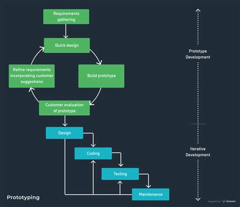 Sdlc Methodologies From Waterfall To Agile Virtasant