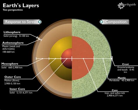Earth has four major main layers: Layers of the Earth - animated diagram