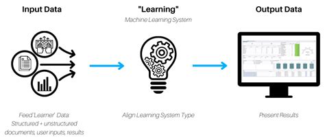 Machine Learning Extract Systems