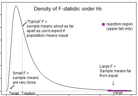 Remember that is not acceptable to try and make a decision by simply looking at the data in numerical format to determine if there is a statistical difference (whether testing for difference in means, median, or variances). Why do we use a one-tailed test F-test in analysis of ...