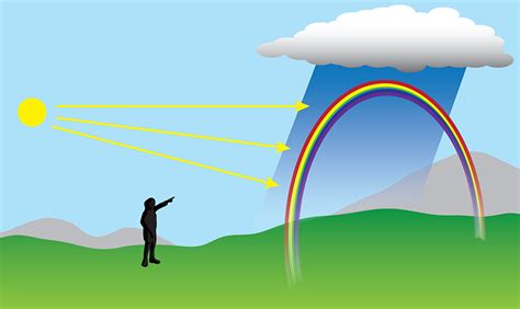 360 Degree Rainbow Science Behind The Beauty Weather Blog