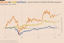Bitcoin Is Twice As Profitable As Gold And the S&P500 Index In 2020