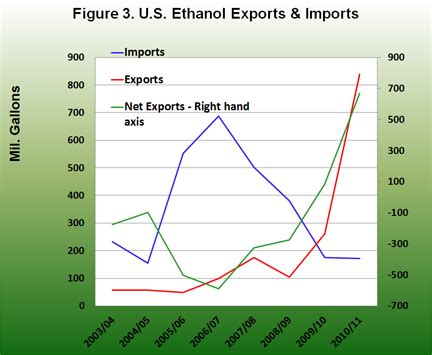 Brazil Ethanol Developments Implications For The U S Ethanol