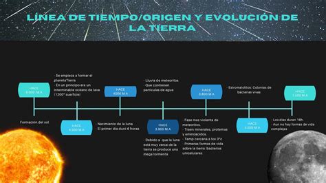 Línea Del Tiempo Origen Y Evolución De La Tierra Mar Udocz