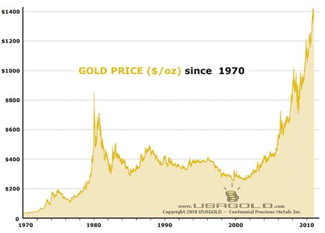 Homes And Loans Gold Prices Since 1970