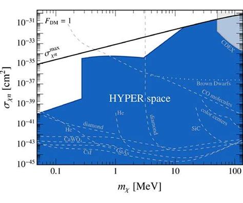 A New Model For Dark Matter