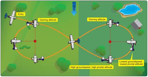 Understanding Eights On Pylons And Pivotal Altitude Gleim Aviation