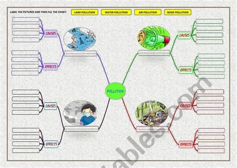 POLLUTION TYPES CAUSES AND EFFECTS PART TWO MIND MAP FILLING ESL Worksheet By