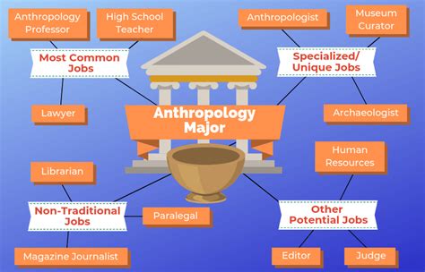 Anthropology Major Good Hard High Paying College Reality Check