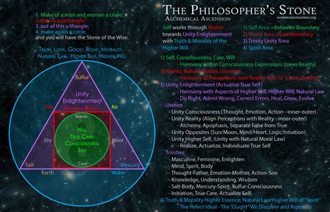 The Philosophers Stone Alchemy Body Boundary Circle Duality