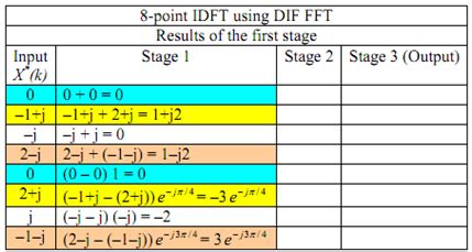 Inverse DFT Using The FFT Algorithm Assignment Help Fast Fourier