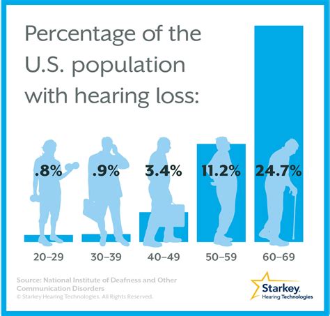 Percentage Of The Population With Hearing Loss