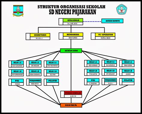 Contoh Struktur Organisasi Sekolah Sd Mi Contoh Struktur Organisasi