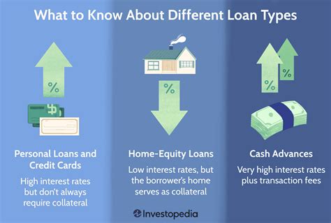 Understanding Different Loan Types