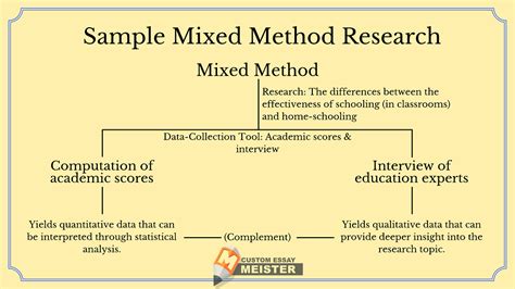Mixed Methods Research Combining Qualitative And Quantitative Design
