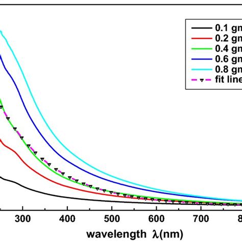 Uvvis Absorbance Spectrum Of Melanin For 01 02 04 06 And