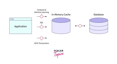 Caching Strategies In Aws Scaler Topics
