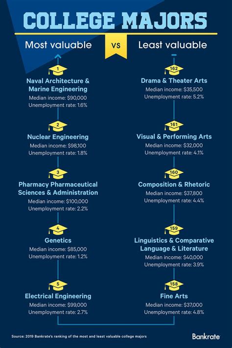 Ranking The Most And Least Valuable College Majors Bankrate College