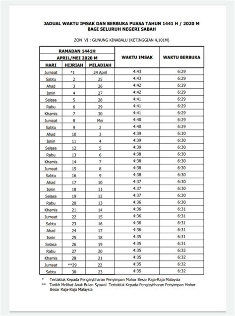 Semoga dengan jadual waktu berbuka ini, dapat membantu anda untuk mengetahui bilakah waktu berbuka puasa dan juga imsak bagi negeri selangor pada. WAKTU IMSAK DAN BERBUKA PUASA TAHUN 2020 BAGI NEGERI SABAH ...