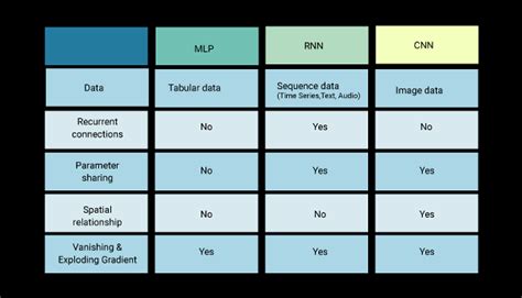 Ann Vs Cnn Vs Rnn Types Of Neural Networks Eu Vietnam Business Network Evbn