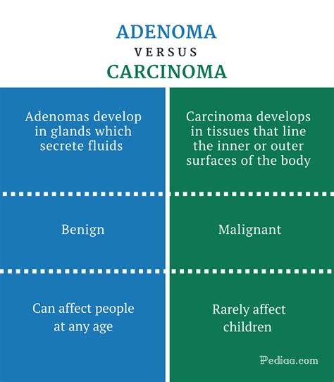 Carcinoma is a malignancy that develops from epithelial cells. Difference Between Adenoma and Carcinoma | Definition ...