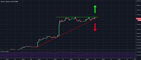 BTC Ascending Triangle For BITSTAMP BTCUSD By Thekevin TradingView