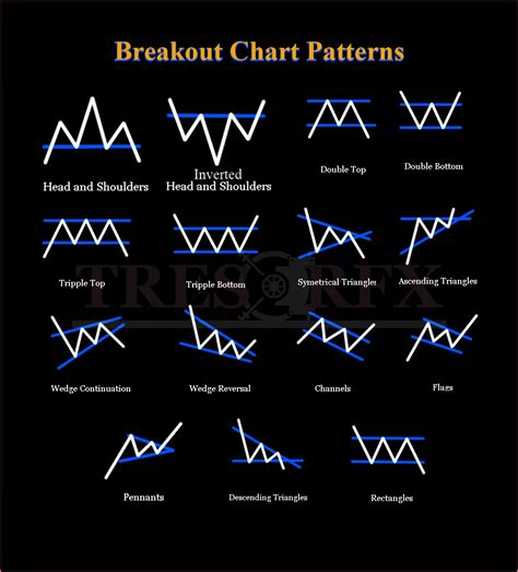 Trading Classic Chart Patterns Topforexnews Org Riset
