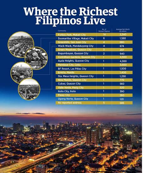 Where Do The Richest Filipinos Live