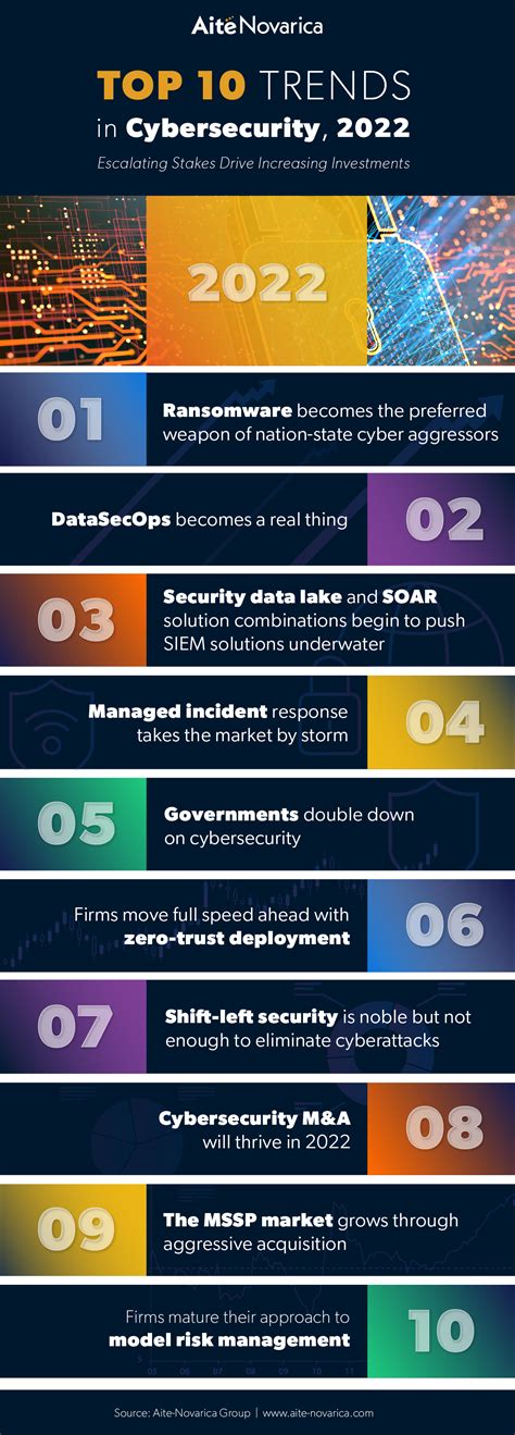 Top 10 Trends In Cybersecurity 2022 Combating Industrialized