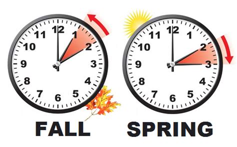 Daylight Savings Time Clocks Change And Time Springs Forward