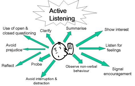 Active Listening Communication In Occupational Therapy