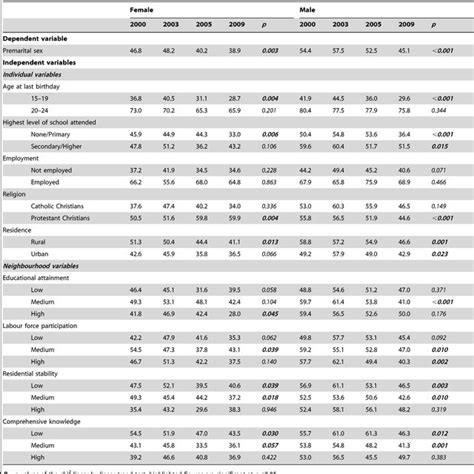 multilevel logistic regression models for the premarital sex indicator download table